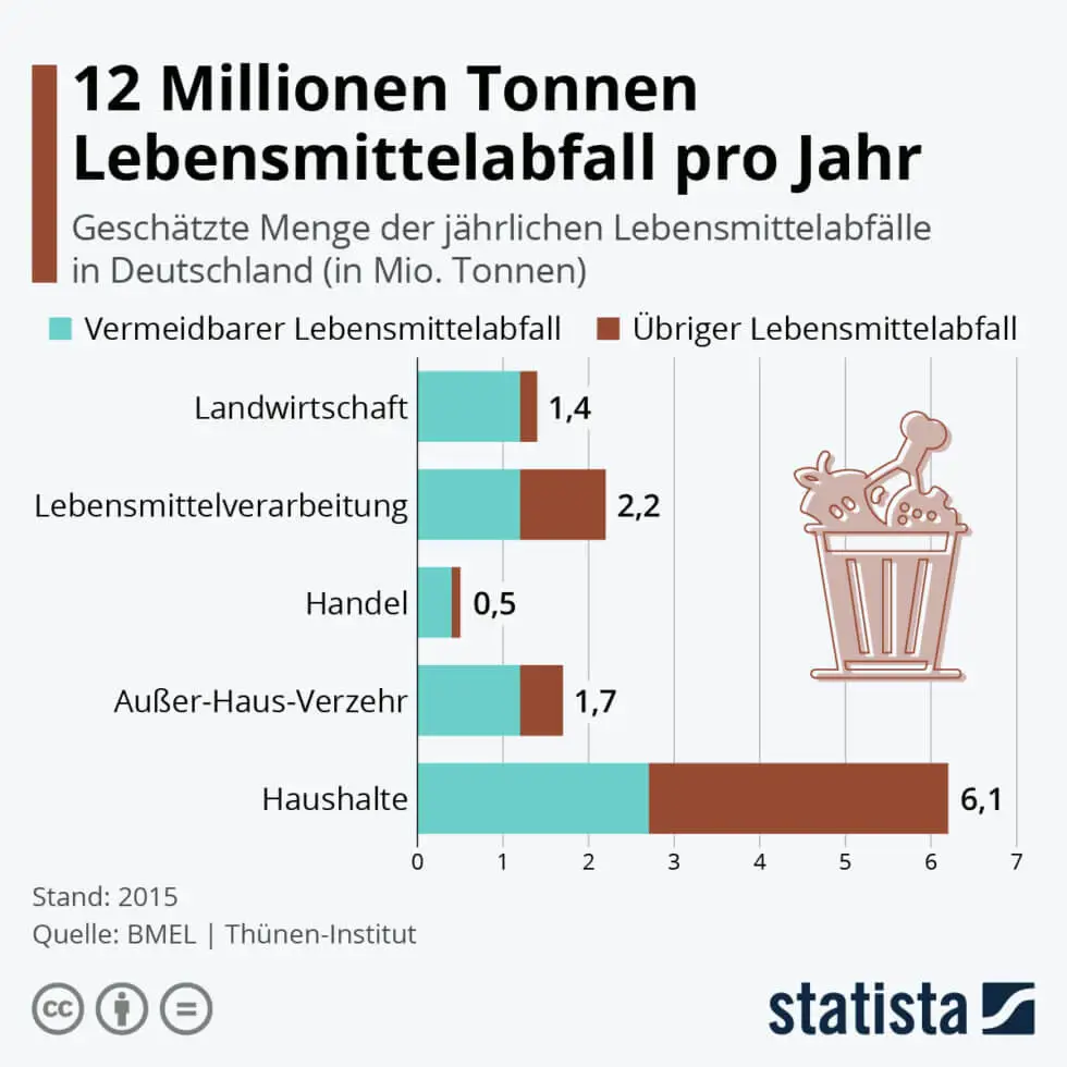 Übersicht Lebensmittelabfall Statistik