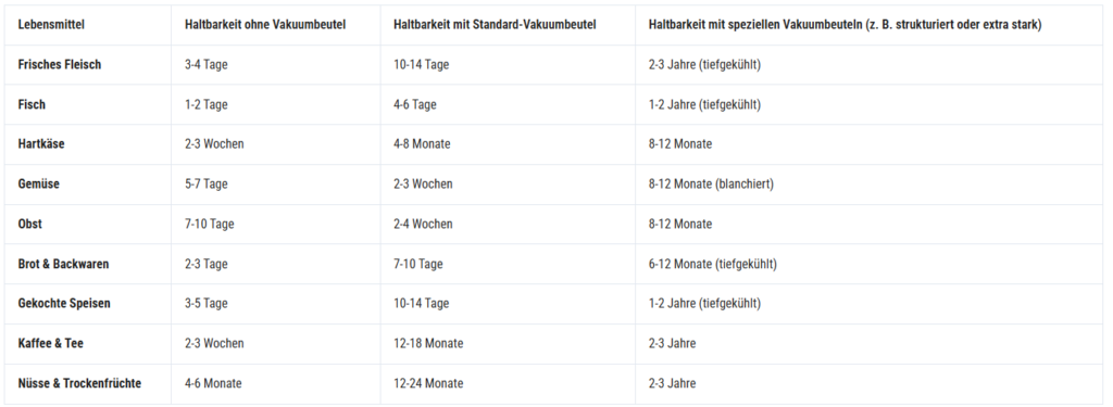 Haltbarkeitstabelle Mobil